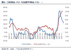 美国通胀峰值要来了？