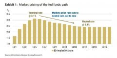 摩根士丹利解读：为什么本轮美债收益率曲线倒挂不一样？