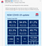 新州新增15334例，11人不幸病亡！首剂接种率超96%（图）