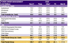 投资管理公司Pendal拒绝同行收购 并宣布1亿澳元场内回购
