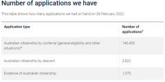 10w+入籍申请在排队？等了一年以上了，还要等多久？澳移民局官网积压数据更新（组图）