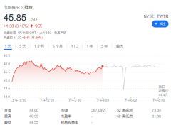 霸王硬上弓！马斯克要溢价收购Twitter全部股权