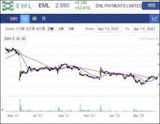 支付服务公司EML回应收购传闻 股价劲升12%