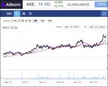 锂矿商Allkem季度收入创纪录 股价攀升6%