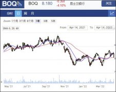 昆士兰银行BOQ半年税后净利润增长38%至2.1亿