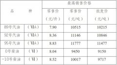 重庆车主注意！今日24时起油价将下调