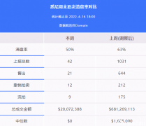 假期效应！拍卖数量骤减，悉尼清空率50%，墨尔本33%