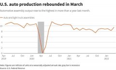 美国3月工业产出连续第三个月增长 生产困境或已接近尾声