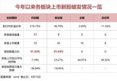 罕见大面积破发！“新股不败”神话破灭，专业机构紧急应对