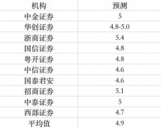 一季度经济成绩单即将出炉：多家机构预测GDP增速4.6-5.4%