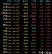 商品期货开盘普遍上涨，棕榈油、沥青涨超3%，沪镍、燃料油等涨超2%