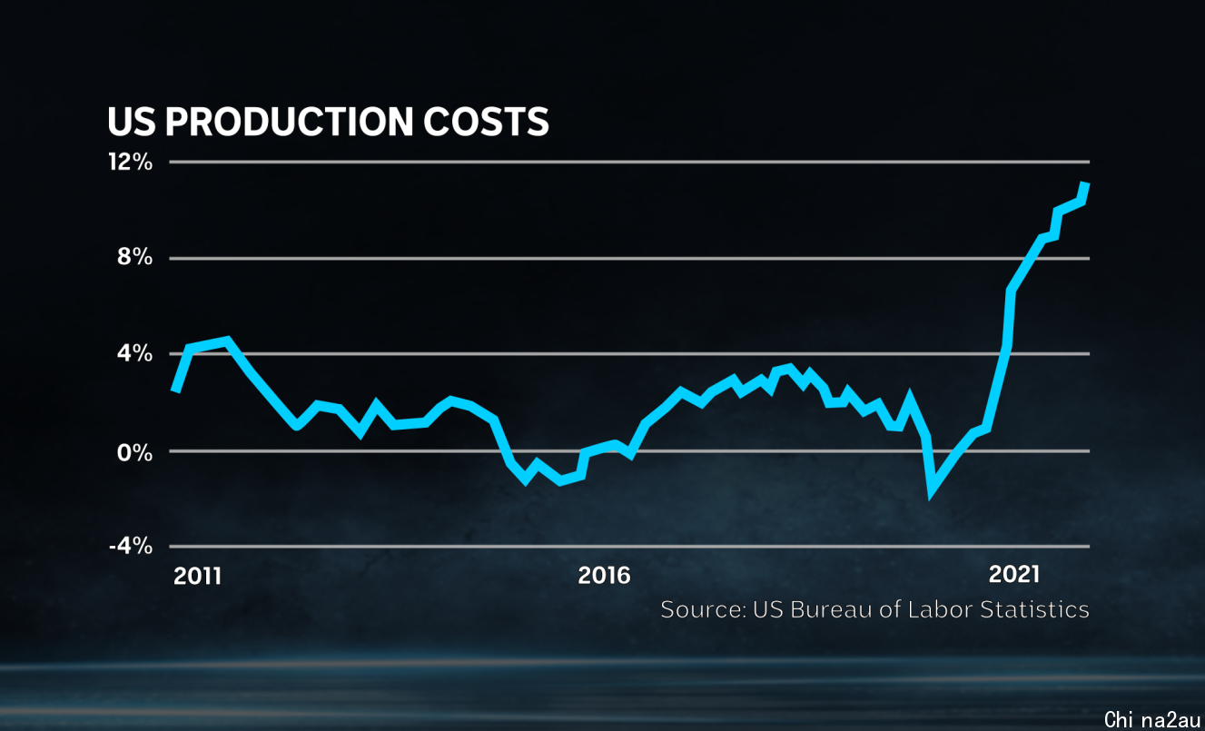 The US Producer Price Index is recording a surge in the cost of production inputs for US businesses.