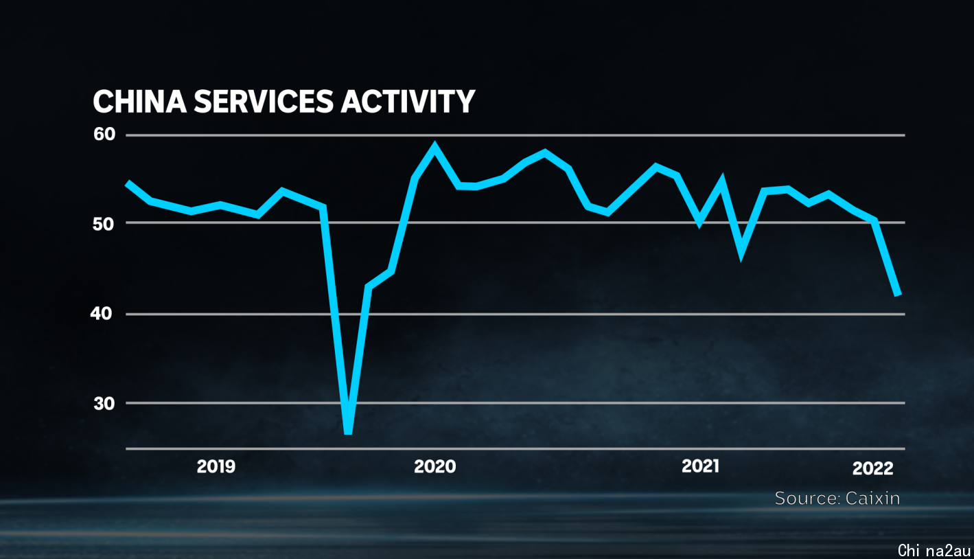 Caixin's services PMI had its biggest drop since the original wave of the COVID pandemic