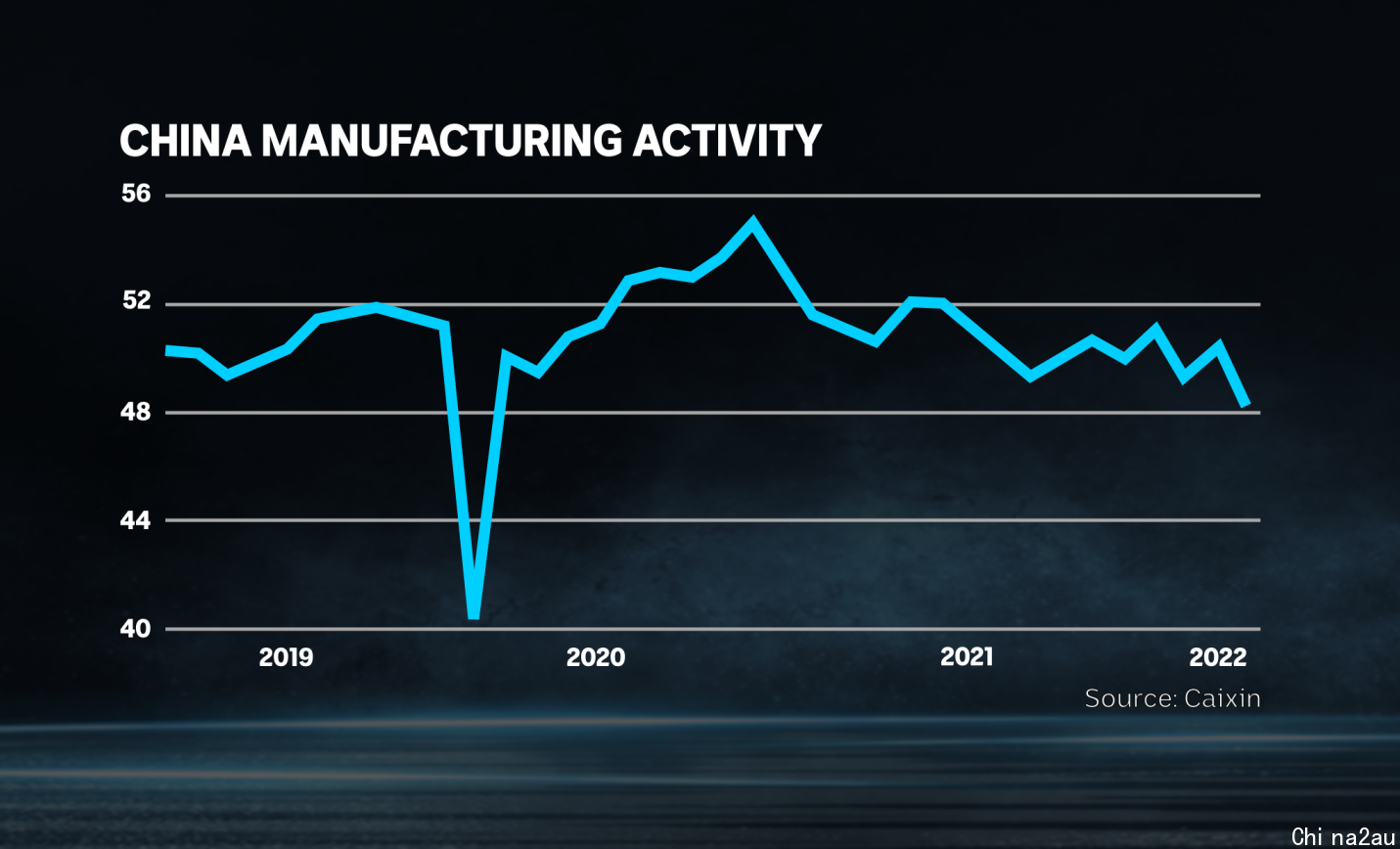 Caixin's China manufacturing PMI index eased in March, but not by much.