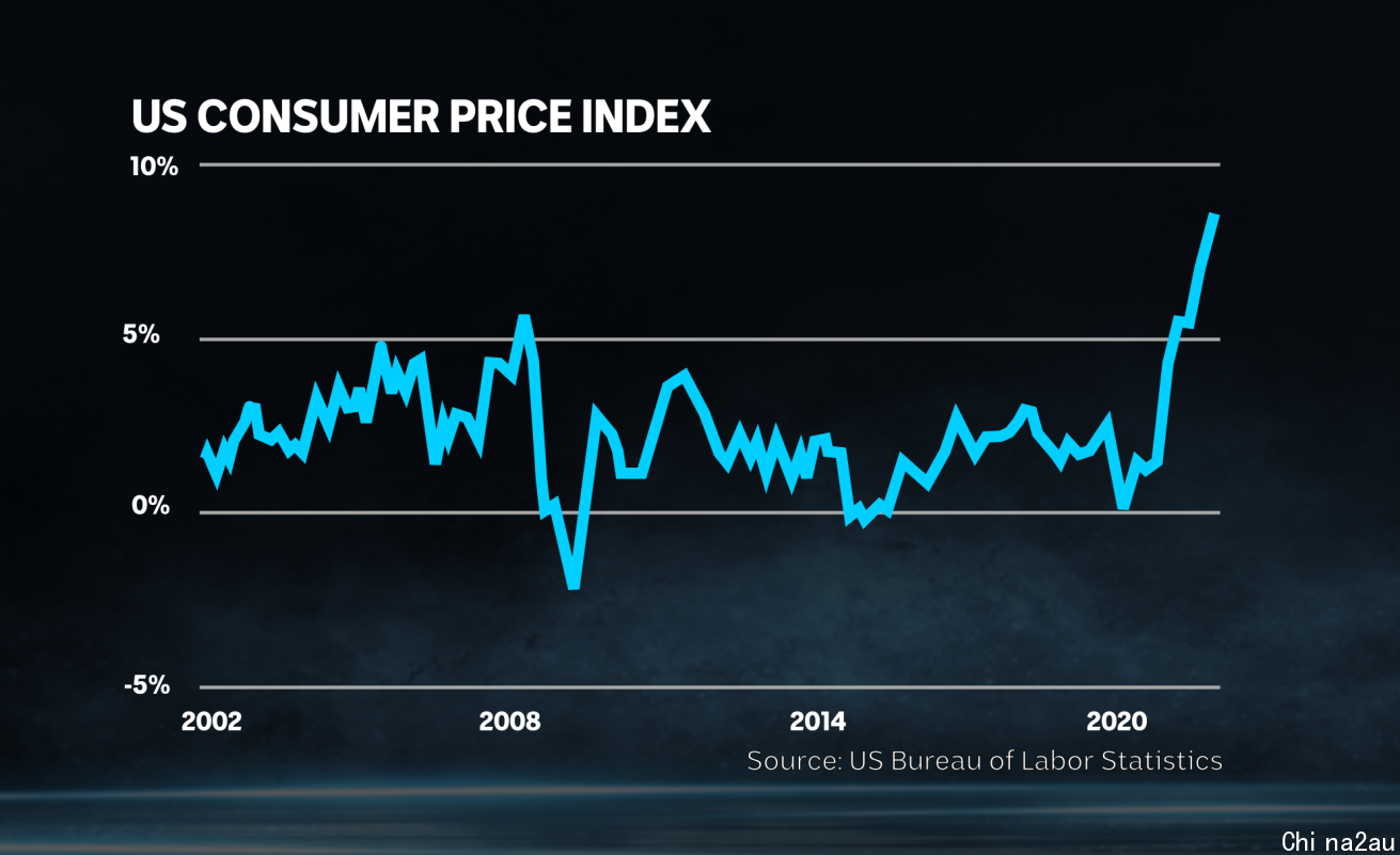 The US Consumer Price Index is at its highest level since the early 1980s.