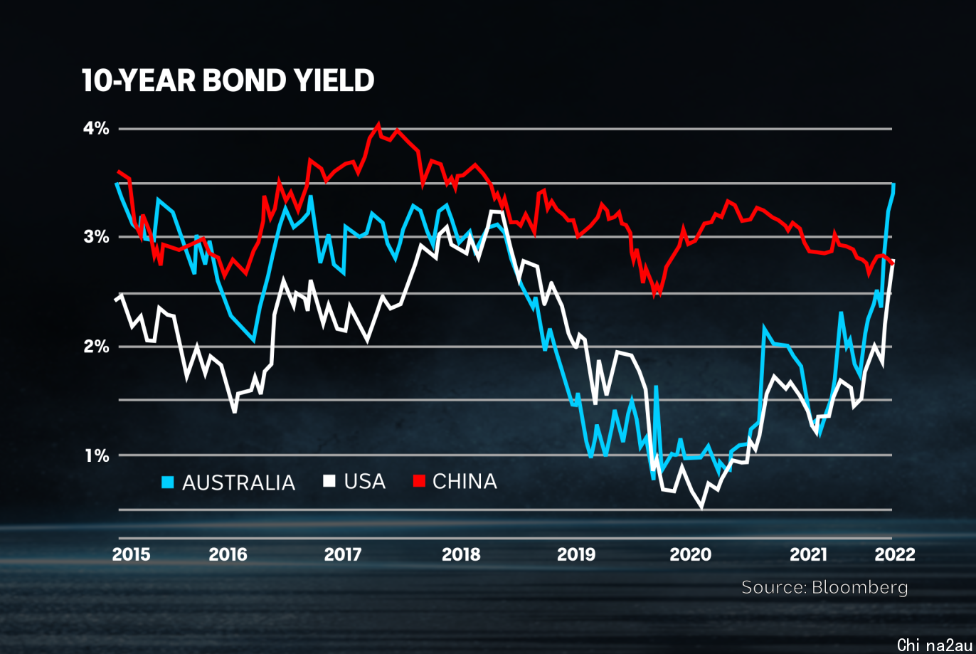Ten-year government bond yields are at multi-year highs in Australia and the US, but falling in China.