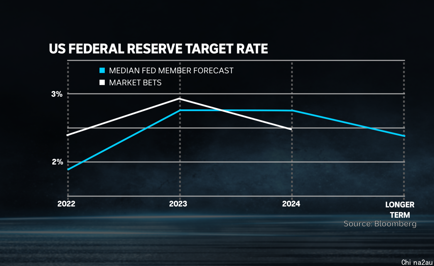 US Fed dot plot vs market pricing on interest rate rises