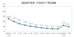 1-3月城镇固定资产投资同比9.3%