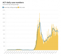 ACT的每日新冠肺炎感染人数略有下降！复活节并没有造成太大影响