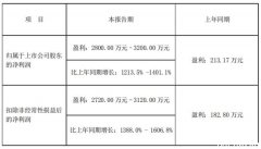 金盾股份：一季度净利同比预增1213.5%-1401.1%