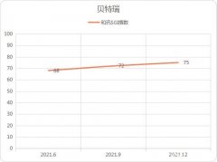 和讯SGI公司｜北交所“一哥”贝特瑞毛利率持续下降，现金流趋紧，应收账款攀升