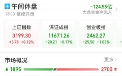 创业板跌超1% 油气煤炭板块走高 CRO半导体下跌