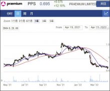 Praemium季度净流入攀升82% 股价涨超12%