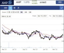财富管理公司AMP正与DEXUS进行旗下私募市场业务潜在交易讨论