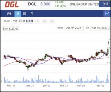 化学企业DGL上调盈利指引 股价劲升11%创新高