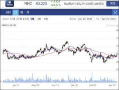 Ramsay早盘高开近30% KKR财团向其提出收购