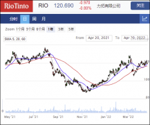 矿业巨头力拓RIO公布季度生产报告 产量同比下滑