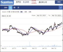 油气开采商Santos更新资本框架 并宣布3.3亿澳元场内回购