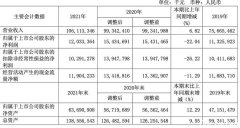 三一重工去年净利润下滑22.04% 电动化市场实现突破| 财报见闻