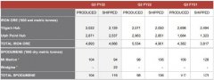 Mineral Resources预计全年铁矿石出货量将超1850万吨