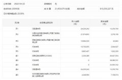 首季营收净利均下滑，全志科技放量跌停，机构、深股通均卖出