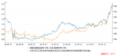 日元崩盘，无奈还是放任？