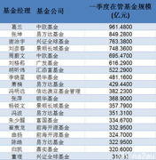 股市再无千亿基金经理