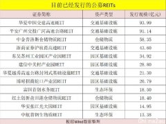 公募REITs很火，基金公司积极备战扩募！