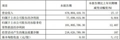 冰火两重天！一季报大增96倍挡不住年报巨亏9亿\＂杀伤力\＂，这家公司将\＂戴帽\＂