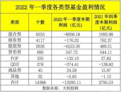 市场大跌！一季度基金巨亏1.3万亿