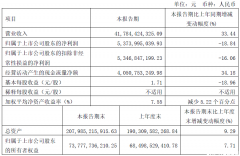 原材料大幅上涨挤压利润，万华化学22Q1净利润回落近两成 | 财报见闻