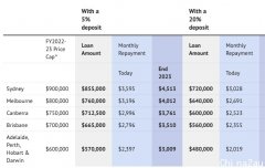 一旦利率上涨，澳买家每月多还贷近$1000！专家：别勉强买房（组图）