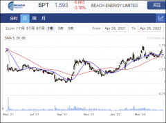 油气开采商Beach Energy季度收入增长15%至4.5亿