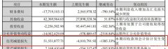 创维数字会计估计政策变更，一季度利润总额大涨近50%