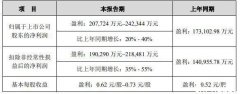 VR等产品销售收入增长，歌尔股份上半年净利预增20%~40%