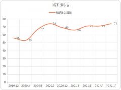 和讯SGI公司｜当升科技业绩再现高增，SGI指数评分74，券商预计未来将持续