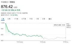 马斯克“值得吗”？440亿收购Twitter后，特斯拉市值已蒸发1200亿，而违约金只有10亿