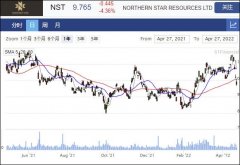 金矿商Northern Star黄金销量下滑 季度收入持平