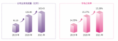 2021市占率升至15.28%，2022狠抓标准化、数字化，圆通能坐上通达系第二把交椅吗？