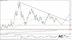 【ACY证券】俄罗斯开始反击西方制裁，原油能否突破下跌趋势？